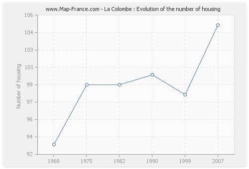 La Colombe : Evolution of the number of housing